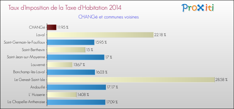 Taux d'imposition de la taxe d'habitation 2014 pour CHANGé et les communes proches Comparaison des taux d'imposition de la taxe d'habitation 2014 pour CHANGé et les communes voisines