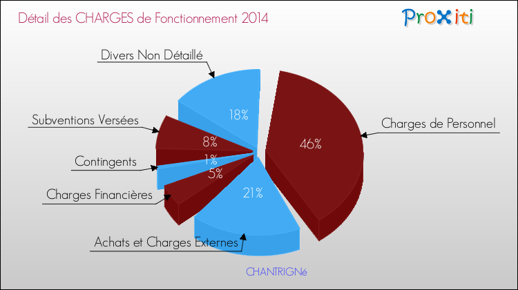 Décomposition des Charges de Fonctionnement 2014 de la commune de CHANTRIGNé Charges de Fonctionnement 2014 pour la commune de CHANTRIGNé