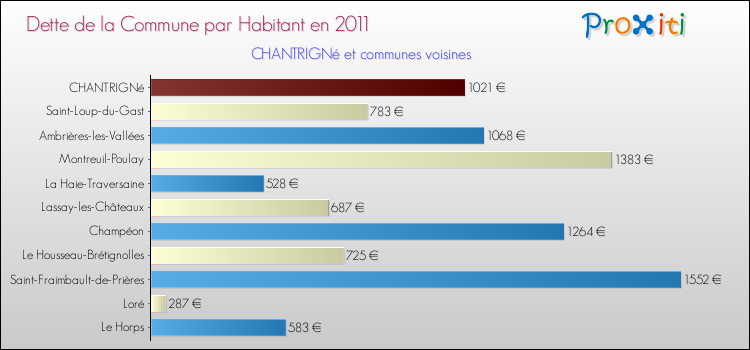 Dette par habitant de la commune en 2011 pour CHANTRIGNé et les communes proches Comparaison de la dette par habitant de la commune en 2011 pour CHANTRIGNé et les communes voisines