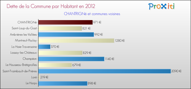 Dette par habitant de la commune en 2012 pour CHANTRIGNé et les communes proches Comparaison de la dette par habitant de la commune en 2012 pour CHANTRIGNé et les communes voisines