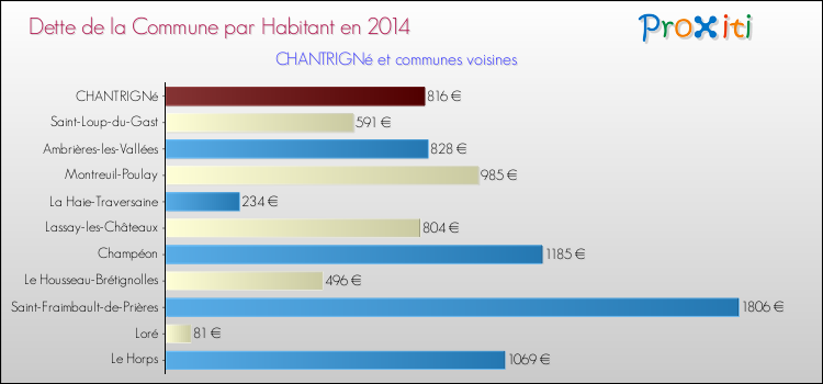 Dette par habitant de la commune en 2014 pour CHANTRIGNé et les communes proches Comparaison de la dette par habitant de la commune en 2014 pour CHANTRIGNé et les communes voisines