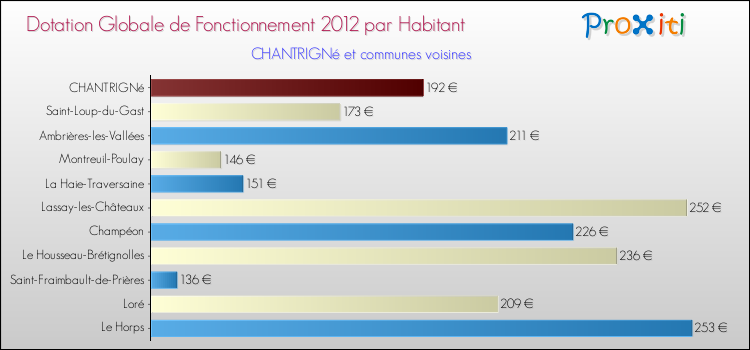 Montant des dotations globales de fonctionnement DGF par Habitant pour CHANTRIGNé et les communes proches Comparaison des des dotations globales de fonctionnement DGF par habitant pour CHANTRIGNé et les communes voisines