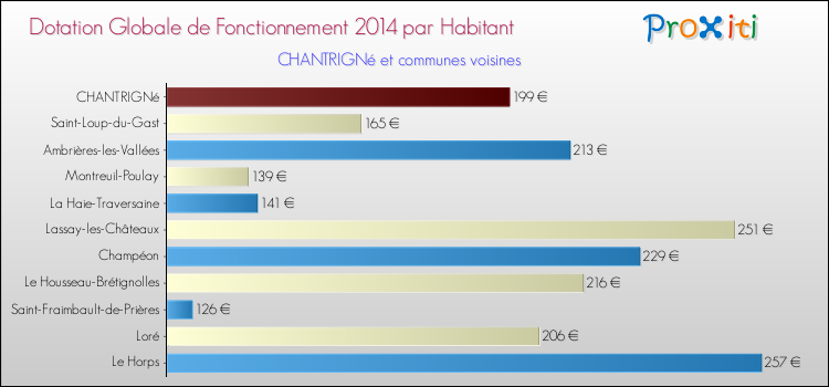 Montant des dotations globales de fonctionnement DGF par Habitant pour CHANTRIGNé et les communes proches en 2014. Comparaison des des dotations globales de fonctionnement DGF par habitant pour CHANTRIGNé et les communes voisines en 2014.