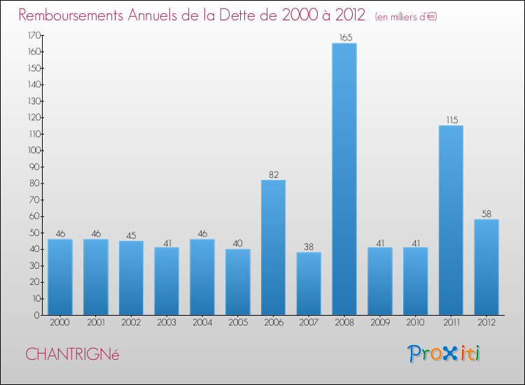 Evolution de l'annuité de la dette pour la commune de CHANTRIGNé de 2000 à 2012 Annuités de la dette pour CHANTRIGNé de 2000 à 2012