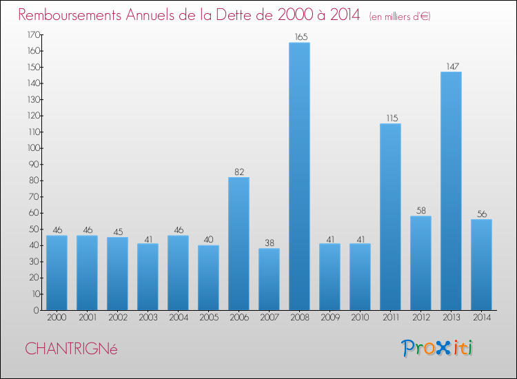 Evolution de l'annuité de la dette pour la commune de CHANTRIGNé de 2000 à 2014 Annuités de la dette pour CHANTRIGNé de 2000 à 2014