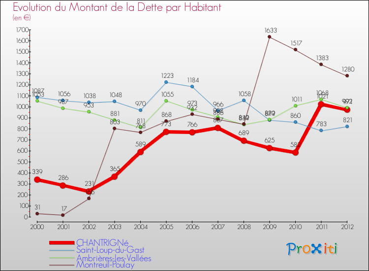 Evolution de la dette par habitant pour la commune de CHANTRIGNé et les communes proches de 2000 à 2012 Comparaison de la dette par habitant pour CHANTRIGNé et les communes voisines de 2000 à 2012