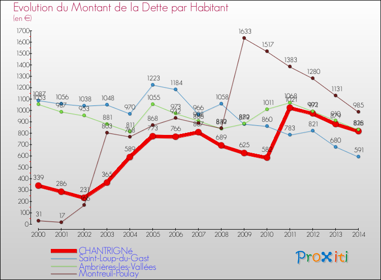 Evolution de la dette par habitant pour la commune de CHANTRIGNé et les communes proches de 2000 à 2014 Comparaison de la dette par habitant pour CHANTRIGNé et les communes voisines de 2000 à 2014