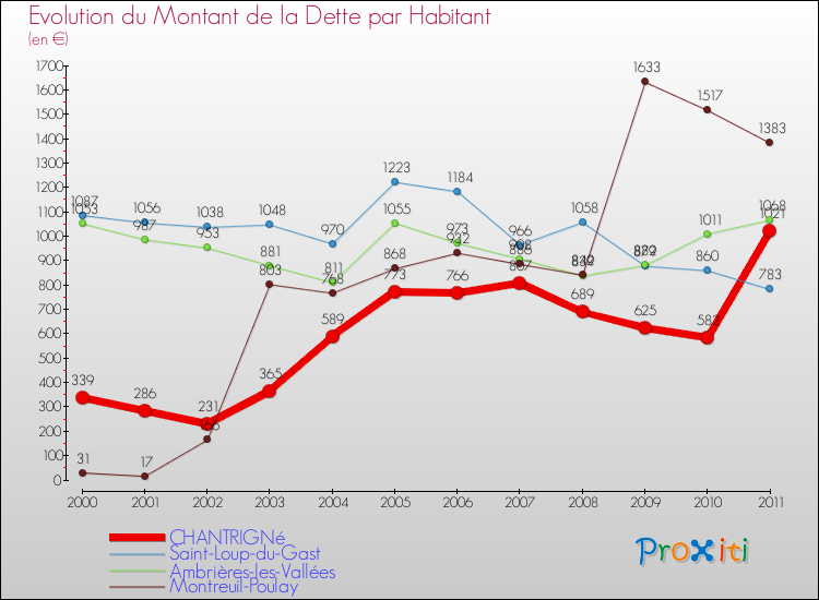 Evolution de la dette par habitant pour la commune de CHANTRIGNé et les communes proches Comparaison de la dette par habitant pour CHANTRIGNé et les communes voisines