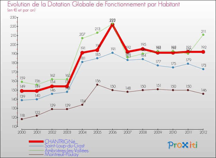 Evolution et montant de la dotation globale de fonctionnement par Habitant pour CHANTRIGNé et les communes proches Comparaison des dotations globales de fonctionnement par habitant pour CHANTRIGNé et les communes voisines