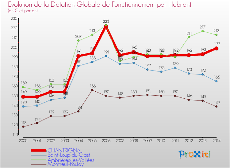 Evolution et montant de la dotation globale de fonctionnement par Habitant pour CHANTRIGNé et les communes proches de 2000 à 2014. Comparaison des dotations globales de fonctionnement par habitant pour CHANTRIGNé et les communes voisines de 2000 à 2014.