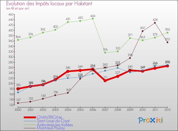 Evolution et montant des impôts locaux par Habitant pour CHANTRIGNé et les communes proches Comparaison des impôts locaux par habitant pour CHANTRIGNé et les communes voisines