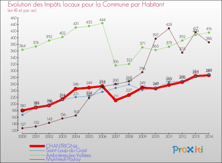 Evolution et montant des impôts locaux par Habitant pour CHANTRIGNé et les communes proches de 2000 à 2014 Comparaison des impôts locaux par habitant pour CHANTRIGNé et les communes voisines de 2000 à 2014