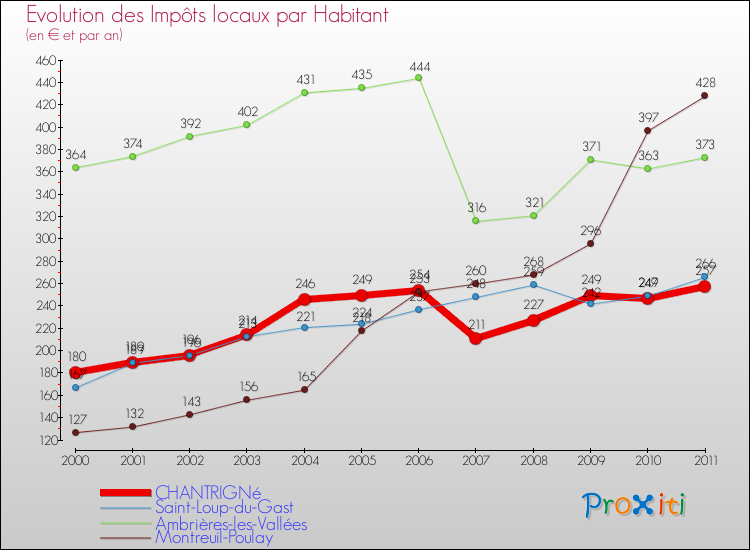 Evolution et montant des impôts locaux par Habitant pour CHANTRIGNé et les communes proches Comparaison des impôts locaux par habitant pour CHANTRIGNé et les communes voisines
