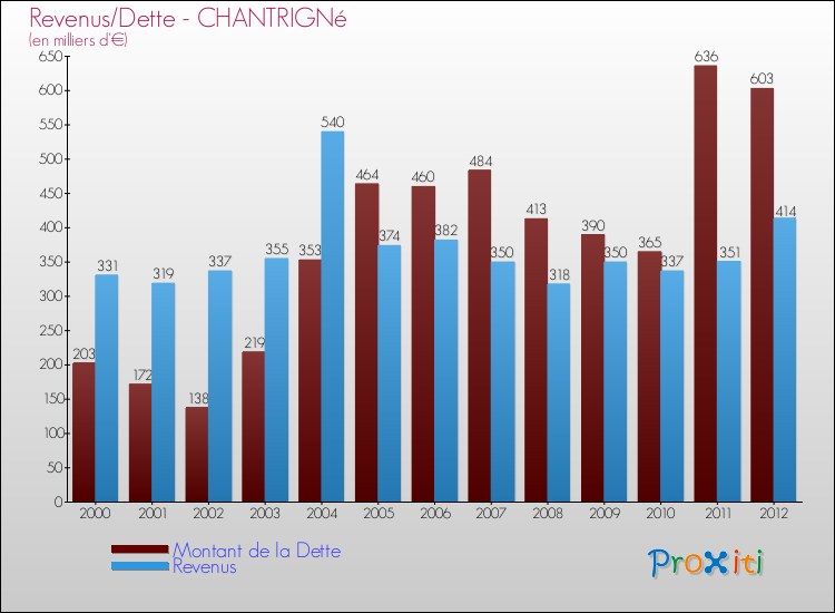 Evolution comparée de la dette et des revenus pour la commune de CHANTRIGNé de 2000 à 2012 Comparaison de la dette et des revenus pour CHANTRIGNé de 2000 à 2012