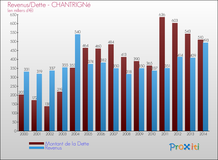 Evolution comparée de la dette et des revenus pour la commune de CHANTRIGNé de 2000 à 2014 Comparaison de la dette et des revenus pour CHANTRIGNé de 2000 à 2014
