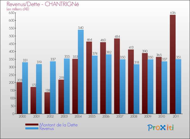 Evolution comparée de la dette et des revenus pour la commune de CHANTRIGNé de 2000 à 2011 Comparaison de la dette et des revenus pour CHANTRIGNé de 2000 à 2011