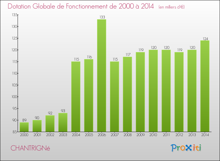 Evolution du montant de la Dotation Globale de Fonctionnement pour la commune de CHANTRIGNé de 2000 à 2014 Evolution du montant de la Dotation Globale de Fonctionnement pour CHANTRIGNé de 2000 à 2014