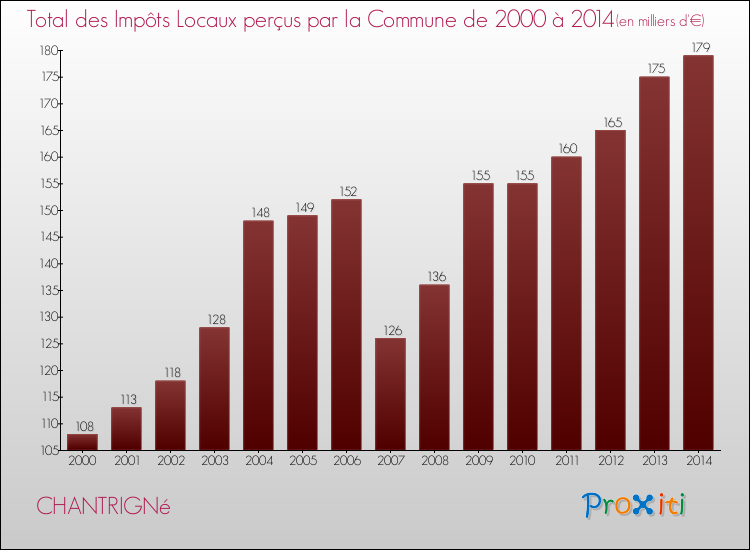 Evolution des Impôts Locaux pour la commune de CHANTRIGNé de 2000 à 2014 Evolution des Impôts Locaux pour CHANTRIGNé de 2000 à 2014