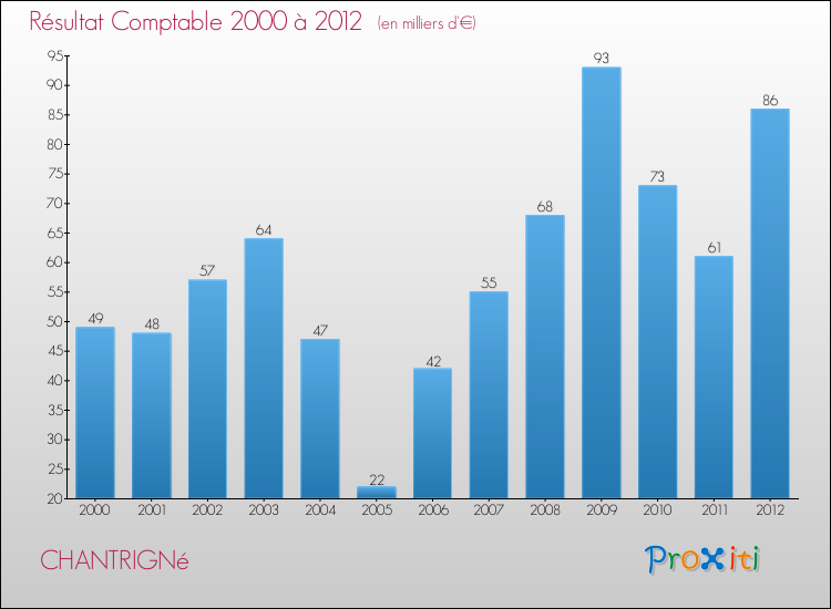 Evolution du résultat comptable pour la commune de CHANTRIGNé de 2000 à 2012 Evolution du résultat comptable pour CHANTRIGNé de 2000 à 2012