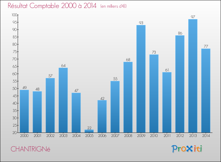 Evolution du résultat comptable pour la commune de CHANTRIGNé de 2000 à 2014 Evolution du résultat comptable pour CHANTRIGNé de 2000 à 2014