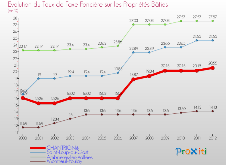 Evolution du taux de la taxe foncière sur le bati pour CHANTRIGNé et les communes proches de 2000 à 2012 Comparaison des taux de taxe foncière sur le bati pour CHANTRIGNé et les communes voisines de 2000 à 2012