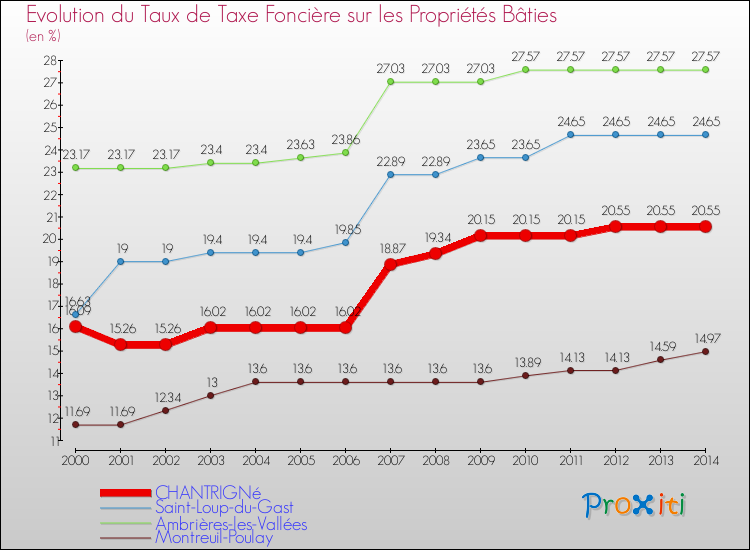 Evolution du taux de la taxe foncière sur le bati pour CHANTRIGNé et les communes proches de 2000 à 2014 Comparaison des taux de taxe foncière sur le bati pour CHANTRIGNé et les communes voisines de 2000 à 2014