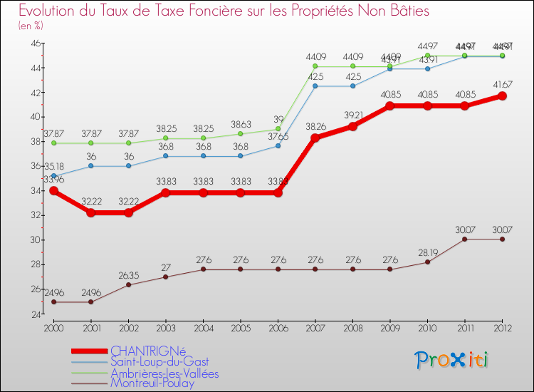Evolution du taux de la taxe foncière sur les immeubles et terrains non batis pour CHANTRIGNé et les communes proches de 2000 à 2012 Comparaison des taux de la taxe foncière sur les immeubles et terrains non batis pour CHANTRIGNé et les communes voisines de 2000 à 2012