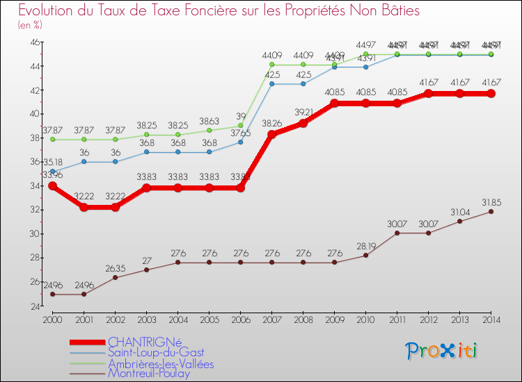 Evolution du taux de la taxe foncière sur les immeubles et terrains non batis pour CHANTRIGNé et les communes proches de 2000 à 2014 Comparaison des taux de la taxe foncière sur les immeubles et terrains non batis pour CHANTRIGNé et les communes voisines de 2000 à 2014