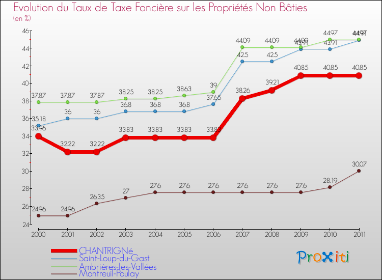 Evolution du taux de la taxe foncière sur les immeubles et terrains non batis pour CHANTRIGNé et les communes proches Comparaison des taux de la taxe foncière sur les immeubles et terrains non batis pour CHANTRIGNé et les communes voisines