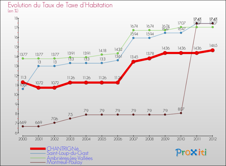 Evolution du taux de la taxe d'habitation pour CHANTRIGNé et les communes proches Comparaison des taux de la taxe d'habitation pour CHANTRIGNé et les communes voisines