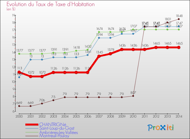 Evolution du taux de la taxe d'habitation pour CHANTRIGNé et les communes proches de 2000 à 2014 Comparaison des taux de la taxe d'habitation pour CHANTRIGNé et les communes voisines de 2000 à 2014
