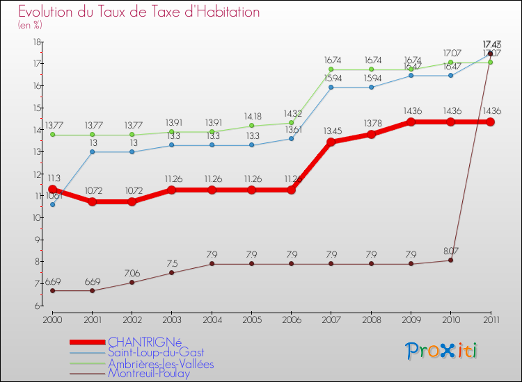 Evolution du taux de la taxe d'habitation pour CHANTRIGNé et les communes proches Comparaison des taux de la taxe d'habitation pour CHANTRIGNé et les communes voisines