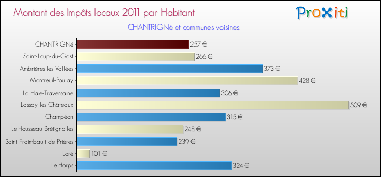 Montant des impôts locaux par Habitant pour CHANTRIGNé et les communes proches Comparaison des impôts locaux par habitant pour CHANTRIGNé et les communes voisines