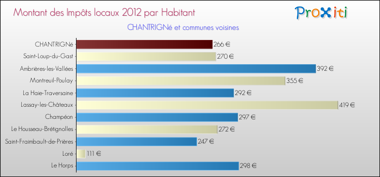 Montant des impôts locaux par Habitant pour CHANTRIGNé et les communes proches Comparaison des impôts locaux par habitant pour CHANTRIGNé et les communes voisines
