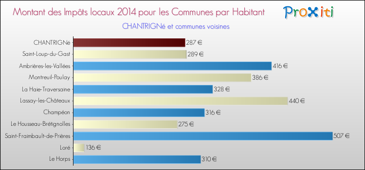 Montant des impôts locaux par Habitant pour CHANTRIGNé et les communes proches en 2014 Comparaison des impôts locaux par habitant pour CHANTRIGNé et les communes voisines en 2014