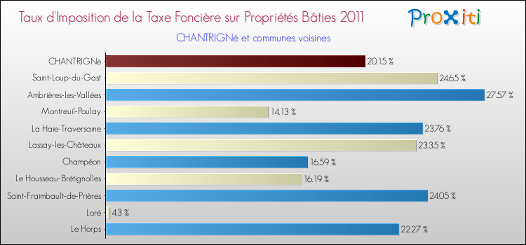 Taux d'imposition de la taxe foncière sur le bati 2011 pour CHANTRIGNé et les communes proches Comparaison des taux d'imposition de la taxe foncière sur le bati 2011 pour CHANTRIGNé et les communes voisines