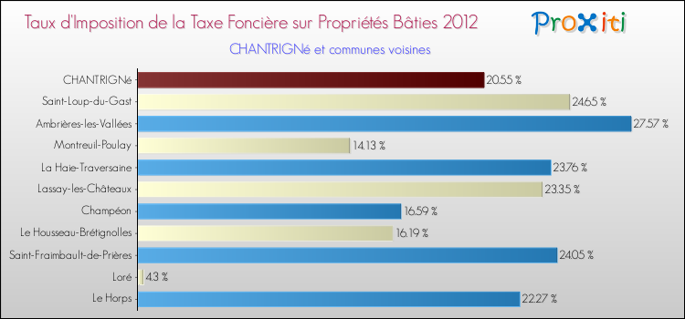 Taux d'imposition de la taxe foncière sur le bati 2012 pour CHANTRIGNé et les communes proches Comparaison des taux d'imposition de la taxe foncière sur le bati 2012 pour CHANTRIGNé et les communes voisines