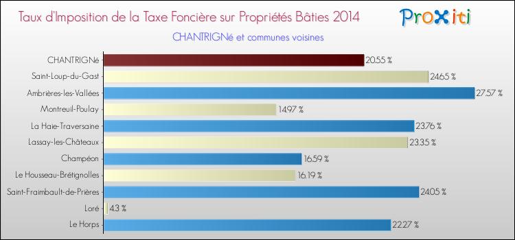 Taux d'imposition de la taxe foncière sur le bati 2014 pour CHANTRIGNé et les communes proches Comparaison des taux d'imposition de la taxe foncière sur le bati 2014 pour CHANTRIGNé et les communes voisines