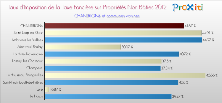Taux d'imposition de la taxe foncière sur les immeubles et terrains non batis 2012 pour CHANTRIGNé et les communes proches Comparaison des taux d'imposition de la taxe foncière sur les immeubles et terrains non batis 2012 pour CHANTRIGNé et les communes voisines