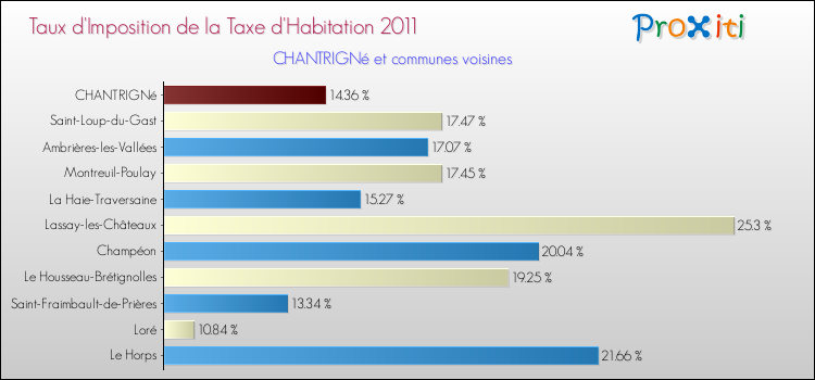 Taux d'imposition de la taxe d'habitation 2011 pour CHANTRIGNé et les communes proches Comparaison des taux d'imposition de la taxe d'habitation 2011 pour CHANTRIGNé et les communes voisines