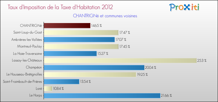 Taux d'imposition de la taxe d'habitation 2012 pour CHANTRIGNé et les communes proches Comparaison des taux d'imposition de la taxe d'habitation 2012 pour CHANTRIGNé et les communes voisines