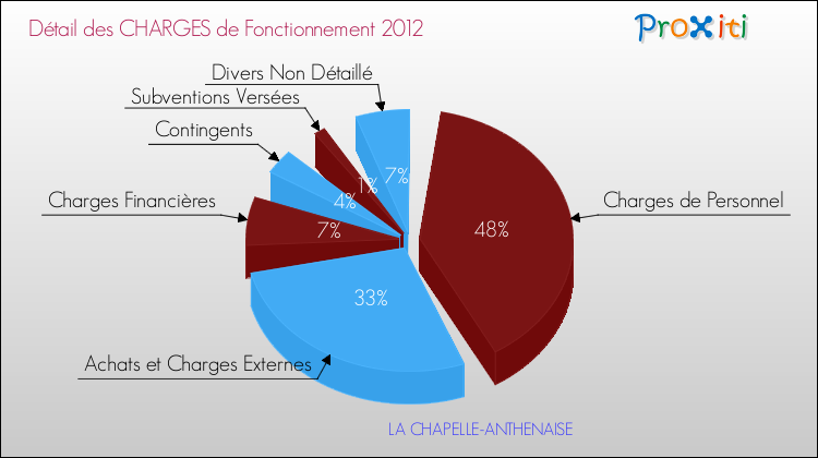 Décomposition des Charges de Fonctionnement 2012 de la commune de LA CHAPELLE-ANTHENAISE Charges de Fonctionnement 2012 pour la commune de LA CHAPELLE-ANTHENAISE