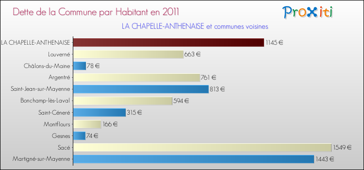 Dette par habitant de la commune en 2011 pour LA CHAPELLE-ANTHENAISE et les communes proches Comparaison de la dette par habitant de la commune en 2011 pour LA CHAPELLE-ANTHENAISE et les communes voisines