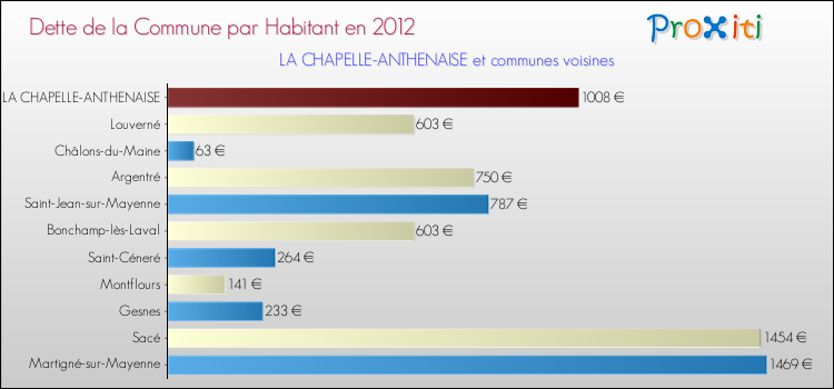 Dette par habitant de la commune en 2012 pour LA CHAPELLE-ANTHENAISE et les communes proches Comparaison de la dette par habitant de la commune en 2012 pour LA CHAPELLE-ANTHENAISE et les communes voisines