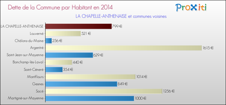 Dette par habitant de la commune en 2014 pour LA CHAPELLE-ANTHENAISE et les communes proches Comparaison de la dette par habitant de la commune en 2014 pour LA CHAPELLE-ANTHENAISE et les communes voisines