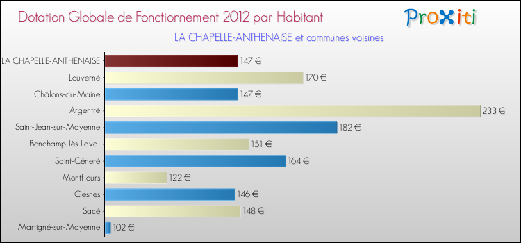Montant des dotations globales de fonctionnement DGF par Habitant pour LA CHAPELLE-ANTHENAISE et les communes proches Comparaison des des dotations globales de fonctionnement DGF par habitant pour LA CHAPELLE-ANTHENAISE et les communes voisines