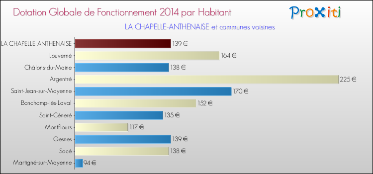 Montant des dotations globales de fonctionnement DGF par Habitant pour LA CHAPELLE-ANTHENAISE et les communes proches en 2014. Comparaison des des dotations globales de fonctionnement DGF par habitant pour LA CHAPELLE-ANTHENAISE et les communes voisines en 2014.