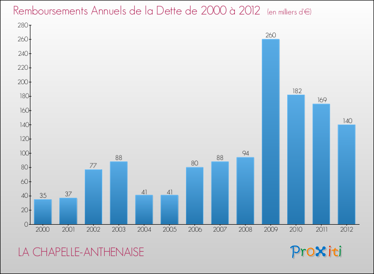 Evolution de l'annuité de la dette pour la commune de LA CHAPELLE-ANTHENAISE de 2000 à 2012 Annuités de la dette pour LA CHAPELLE-ANTHENAISE de 2000 à 2012