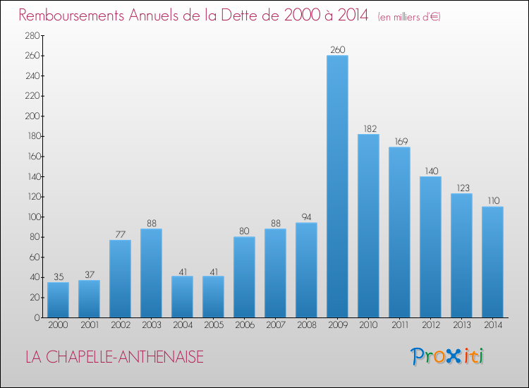 Evolution de l'annuité de la dette pour la commune de LA CHAPELLE-ANTHENAISE de 2000 à 2014 Annuités de la dette pour LA CHAPELLE-ANTHENAISE de 2000 à 2014