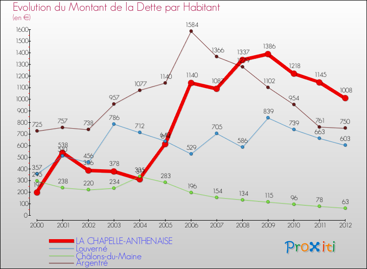 Evolution de la dette par habitant pour la commune de LA CHAPELLE-ANTHENAISE et les communes proches de 2000 à 2012 Comparaison de la dette par habitant pour LA CHAPELLE-ANTHENAISE et les communes voisines de 2000 à 2012